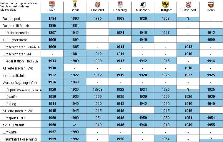 Die Geschichte der Kölner Luftfahrt im Vergleich zu anderen Städten